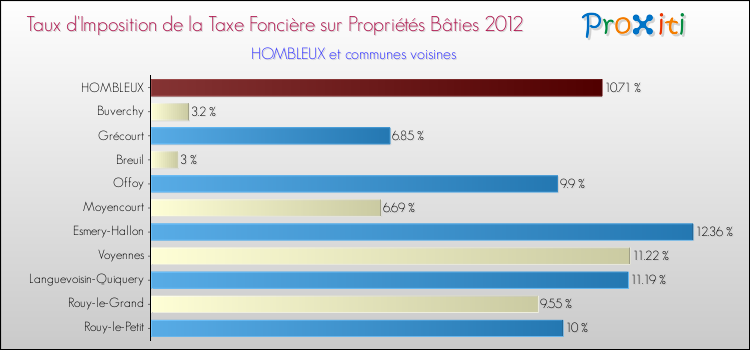 Taux d'imposition de la taxe foncière sur le bati 2012 pour HOMBLEUX et les communes proches Comparaison des taux d'imposition de la taxe foncière sur le bati 2012 pour HOMBLEUX et les communes voisines