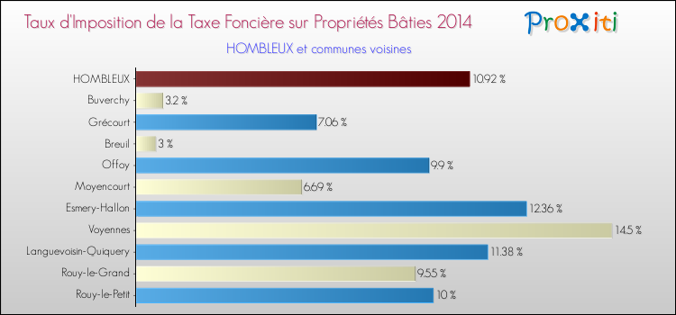Taux d'imposition de la taxe foncière sur le bati 2014 pour HOMBLEUX et les communes proches Comparaison des taux d'imposition de la taxe foncière sur le bati 2014 pour HOMBLEUX et les communes voisines