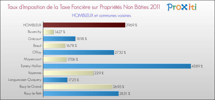Taux d'imposition de la taxe foncière sur les immeubles et terrains non batis 2011 pour HOMBLEUX et les communes proches Comparaison des taux d'imposition de la taxe foncière sur les immeubles et terrains non batis 2011 pour HOMBLEUX et les communes voisines