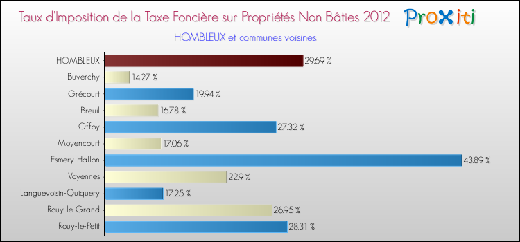 Taux d'imposition de la taxe foncière sur les immeubles et terrains non batis 2012 pour HOMBLEUX et les communes proches Comparaison des taux d'imposition de la taxe foncière sur les immeubles et terrains non batis 2012 pour HOMBLEUX et les communes voisines