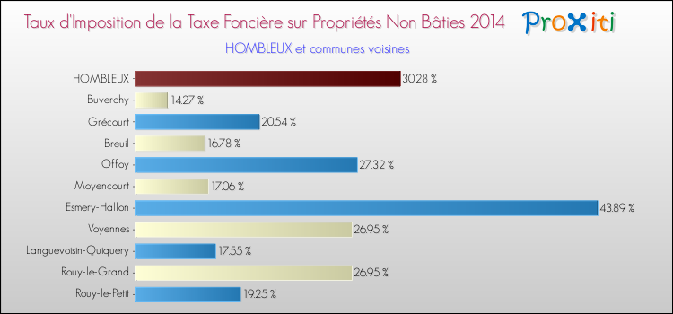 Taux d'imposition de la taxe foncière sur les immeubles et terrains non batis 2014 pour HOMBLEUX et les communes proches Comparaison des taux d'imposition de la taxe foncière sur les immeubles et terrains non batis 2014 pour HOMBLEUX et les communes voisines