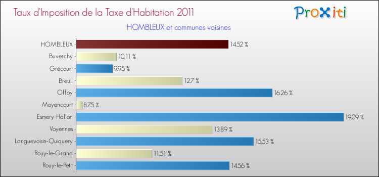 Taux d'imposition de la taxe d'habitation 2011 pour HOMBLEUX et les communes proches Comparaison des taux d'imposition de la taxe d'habitation 2011 pour HOMBLEUX et les communes voisines