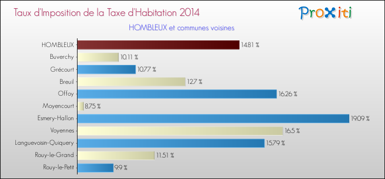 Taux d'imposition de la taxe d'habitation 2014 pour HOMBLEUX et les communes proches Comparaison des taux d'imposition de la taxe d'habitation 2014 pour HOMBLEUX et les communes voisines