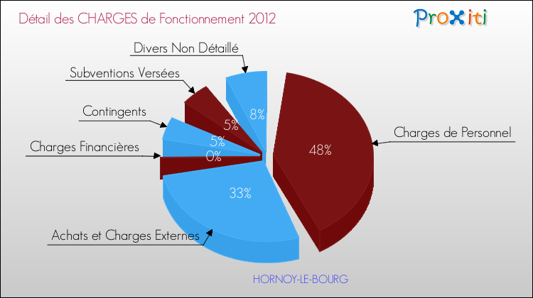 Décomposition des Charges de Fonctionnement 2012 de la commune de HORNOY-LE-BOURG Charges de Fonctionnement 2012 pour la commune de HORNOY-LE-BOURG