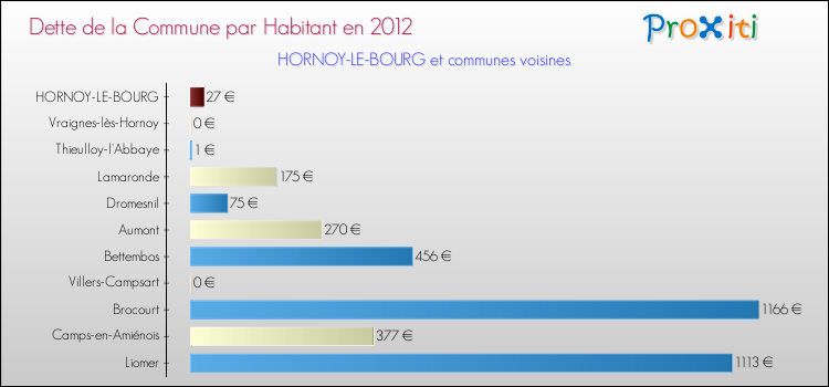 Dette par habitant de la commune en 2012 pour HORNOY-LE-BOURG et les communes proches Comparaison de la dette par habitant de la commune en 2012 pour HORNOY-LE-BOURG et les communes voisines
