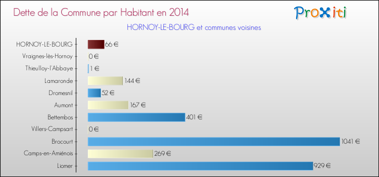 Dette par habitant de la commune en 2014 pour HORNOY-LE-BOURG et les communes proches Comparaison de la dette par habitant de la commune en 2014 pour HORNOY-LE-BOURG et les communes voisines