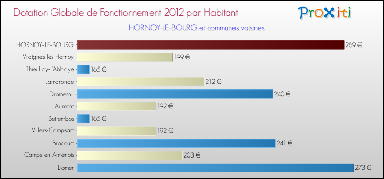 Montant des dotations globales de fonctionnement DGF par Habitant pour HORNOY-LE-BOURG et les communes proches Comparaison des des dotations globales de fonctionnement DGF par habitant pour HORNOY-LE-BOURG et les communes voisines