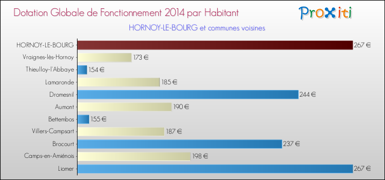 Montant des dotations globales de fonctionnement DGF par Habitant pour HORNOY-LE-BOURG et les communes proches en 2014. Comparaison des des dotations globales de fonctionnement DGF par habitant pour HORNOY-LE-BOURG et les communes voisines en 2014.