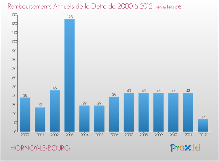 Evolution de l'annuité de la dette pour la commune de HORNOY-LE-BOURG de 2000 à 2012 Annuités de la dette pour HORNOY-LE-BOURG de 2000 à 2012