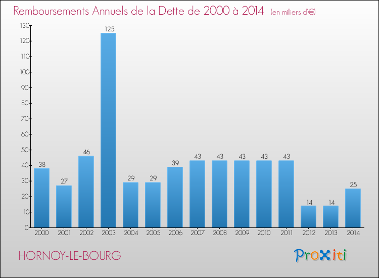 Evolution de l'annuité de la dette pour la commune de HORNOY-LE-BOURG de 2000 à 2014 Annuités de la dette pour HORNOY-LE-BOURG de 2000 à 2014
