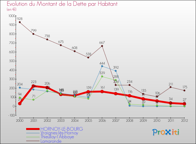 Evolution de la dette par habitant pour la commune de HORNOY-LE-BOURG et les communes proches de 2000 à 2012 Comparaison de la dette par habitant pour HORNOY-LE-BOURG et les communes voisines de 2000 à 2012
