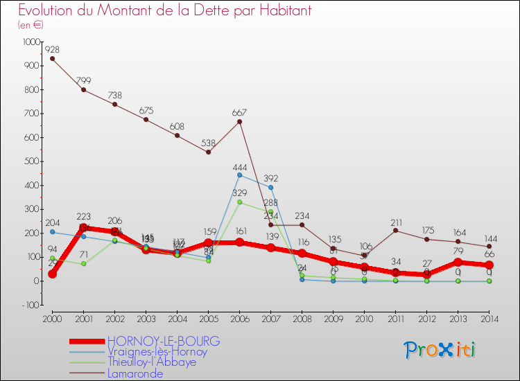 Evolution de la dette par habitant pour la commune de HORNOY-LE-BOURG et les communes proches de 2000 à 2014 Comparaison de la dette par habitant pour HORNOY-LE-BOURG et les communes voisines de 2000 à 2014