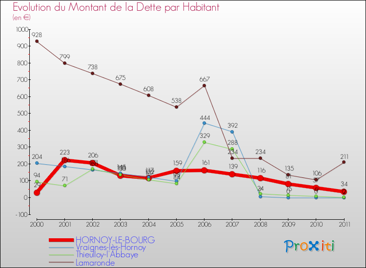 Evolution de la dette par habitant pour la commune de HORNOY-LE-BOURG et les communes proches Comparaison de la dette par habitant pour HORNOY-LE-BOURG et les communes voisines