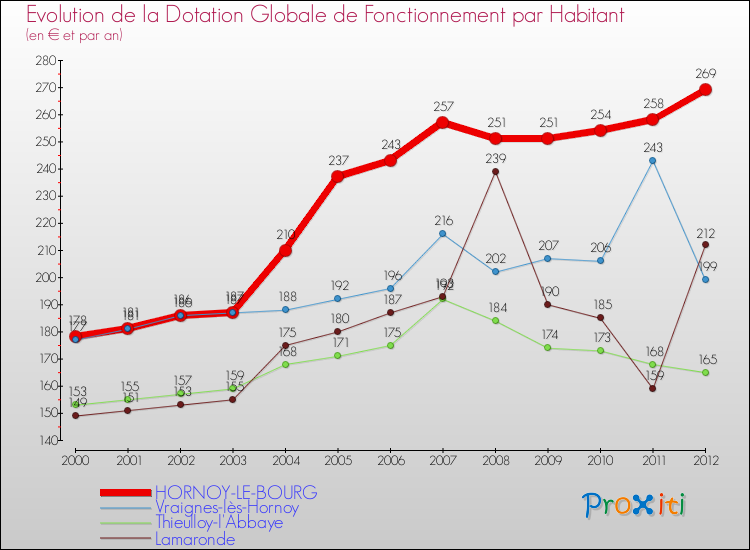 Evolution et montant de la dotation globale de fonctionnement par Habitant pour HORNOY-LE-BOURG et les communes proches Comparaison des dotations globales de fonctionnement par habitant pour HORNOY-LE-BOURG et les communes voisines
