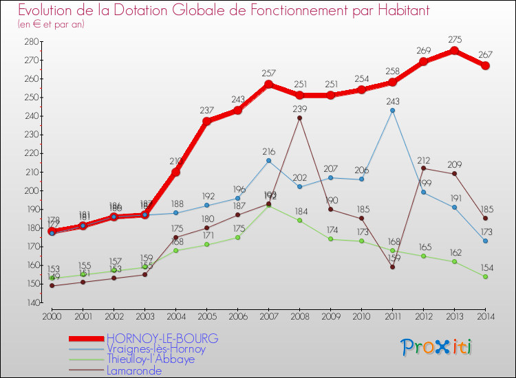 Evolution et montant de la dotation globale de fonctionnement par Habitant pour HORNOY-LE-BOURG et les communes proches de 2000 à 2014. Comparaison des dotations globales de fonctionnement par habitant pour HORNOY-LE-BOURG et les communes voisines de 2000 à 2014.