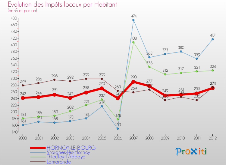 Evolution et montant des impôts locaux par Habitant pour HORNOY-LE-BOURG et les communes proches Comparaison des impôts locaux par habitant pour HORNOY-LE-BOURG et les communes voisines