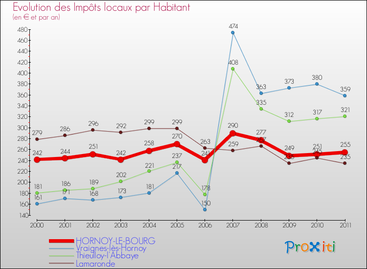 Evolution et montant des impôts locaux par Habitant pour HORNOY-LE-BOURG et les communes proches Comparaison des impôts locaux par habitant pour HORNOY-LE-BOURG et les communes voisines