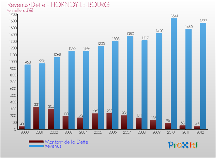 Evolution comparée de la dette et des revenus pour la commune de HORNOY-LE-BOURG de 2000 à 2012 Comparaison de la dette et des revenus pour HORNOY-LE-BOURG de 2000 à 2012