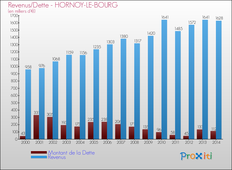 Evolution comparée de la dette et des revenus pour la commune de HORNOY-LE-BOURG de 2000 à 2014 Comparaison de la dette et des revenus pour HORNOY-LE-BOURG de 2000 à 2014
