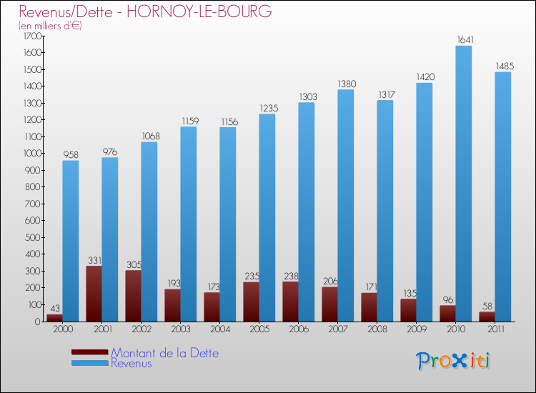 Evolution comparée de la dette et des revenus pour la commune de HORNOY-LE-BOURG de 2000 à 2011 Comparaison de la dette et des revenus pour HORNOY-LE-BOURG de 2000 à 2011