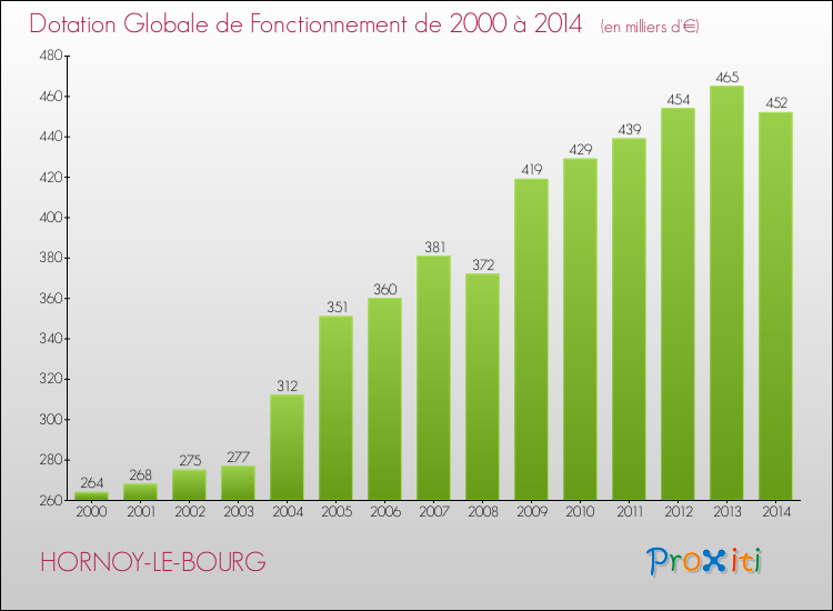 Evolution du montant de la Dotation Globale de Fonctionnement pour la commune de HORNOY-LE-BOURG de 2000 à 2014 Evolution du montant de la Dotation Globale de Fonctionnement pour HORNOY-LE-BOURG de 2000 à 2014