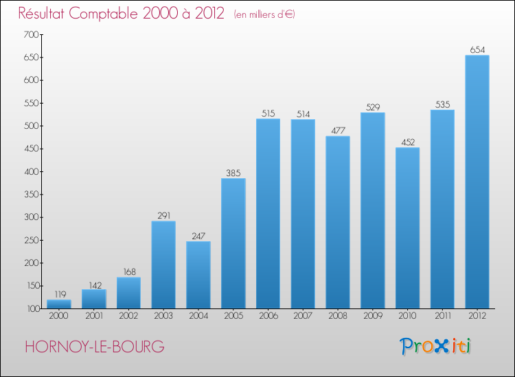 Evolution du résultat comptable pour la commune de HORNOY-LE-BOURG de 2000 à 2012 Evolution du résultat comptable pour HORNOY-LE-BOURG de 2000 à 2012