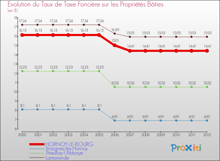 Evolution du taux de la taxe foncière sur le bati pour HORNOY-LE-BOURG et les communes proches de 2000 à 2012 Comparaison des taux de taxe foncière sur le bati pour HORNOY-LE-BOURG et les communes voisines de 2000 à 2012