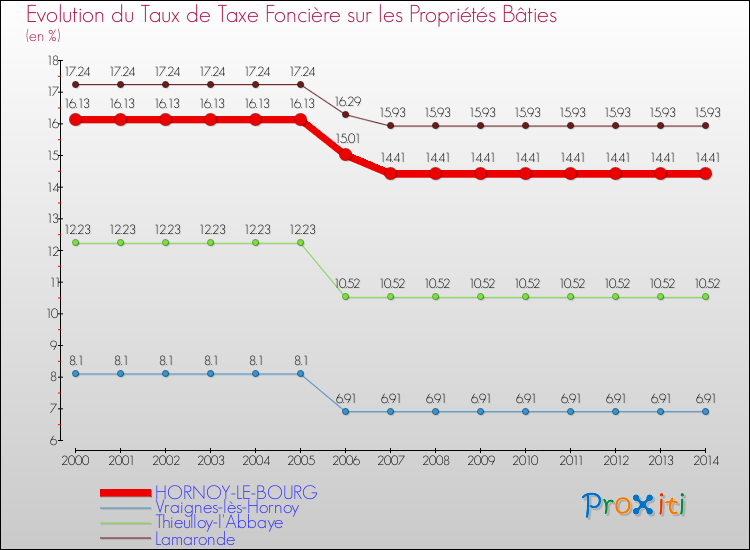 Evolution du taux de la taxe foncière sur le bati pour HORNOY-LE-BOURG et les communes proches de 2000 à 2014 Comparaison des taux de taxe foncière sur le bati pour HORNOY-LE-BOURG et les communes voisines de 2000 à 2014