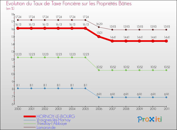 Evolution du taux de la taxe foncière sur le bati pour HORNOY-LE-BOURG et les communes proches Comparaison des taux de taxe foncière sur le bati pour HORNOY-LE-BOURG et les communes voisines