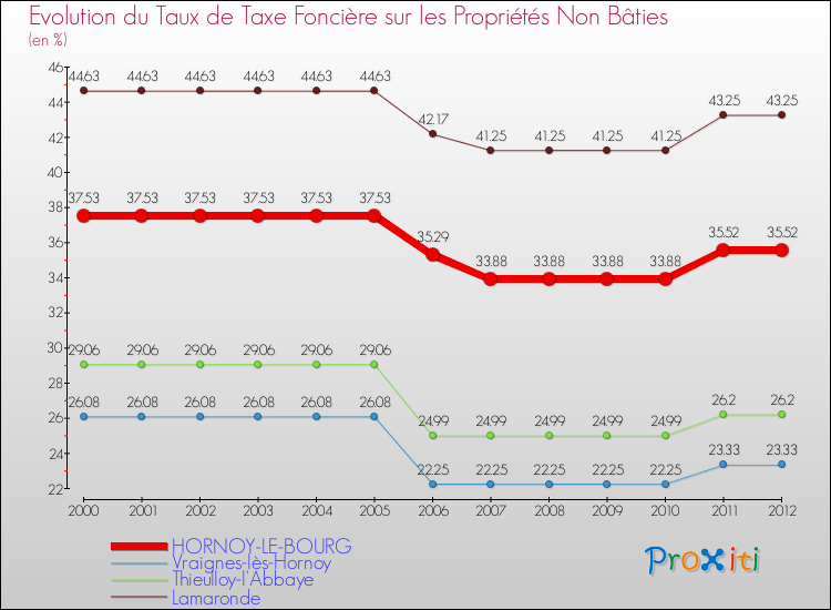Evolution du taux de la taxe foncière sur les immeubles et terrains non batis pour HORNOY-LE-BOURG et les communes proches de 2000 à 2012 Comparaison des taux de la taxe foncière sur les immeubles et terrains non batis pour HORNOY-LE-BOURG et les communes voisines de 2000 à 2012