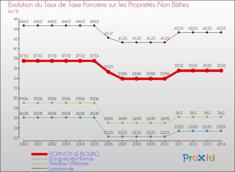Evolution du taux de la taxe foncière sur les immeubles et terrains non batis pour HORNOY-LE-BOURG et les communes proches de 2000 à 2014 Comparaison des taux de la taxe foncière sur les immeubles et terrains non batis pour HORNOY-LE-BOURG et les communes voisines de 2000 à 2014