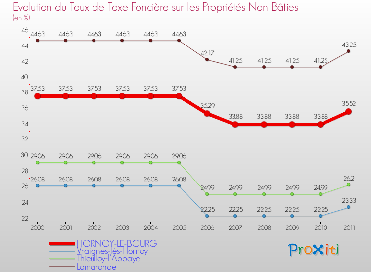 Evolution du taux de la taxe foncière sur les immeubles et terrains non batis pour HORNOY-LE-BOURG et les communes proches Comparaison des taux de la taxe foncière sur les immeubles et terrains non batis pour HORNOY-LE-BOURG et les communes voisines