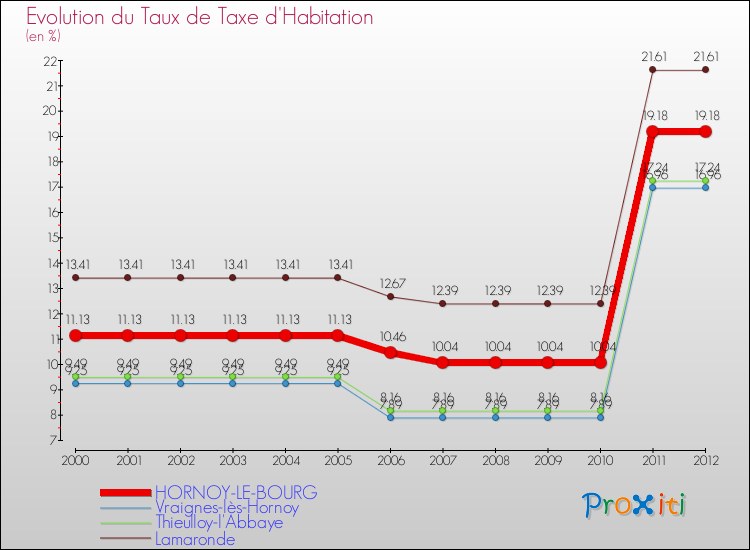 Evolution du taux de la taxe d'habitation pour HORNOY-LE-BOURG et les communes proches Comparaison des taux de la taxe d'habitation pour HORNOY-LE-BOURG et les communes voisines
