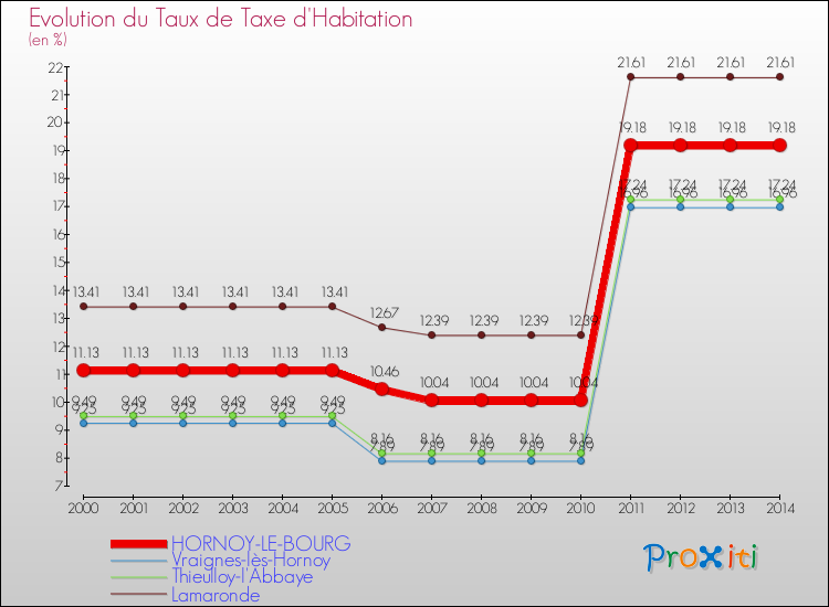 Evolution du taux de la taxe d'habitation pour HORNOY-LE-BOURG et les communes proches de 2000 à 2014 Comparaison des taux de la taxe d'habitation pour HORNOY-LE-BOURG et les communes voisines de 2000 à 2014