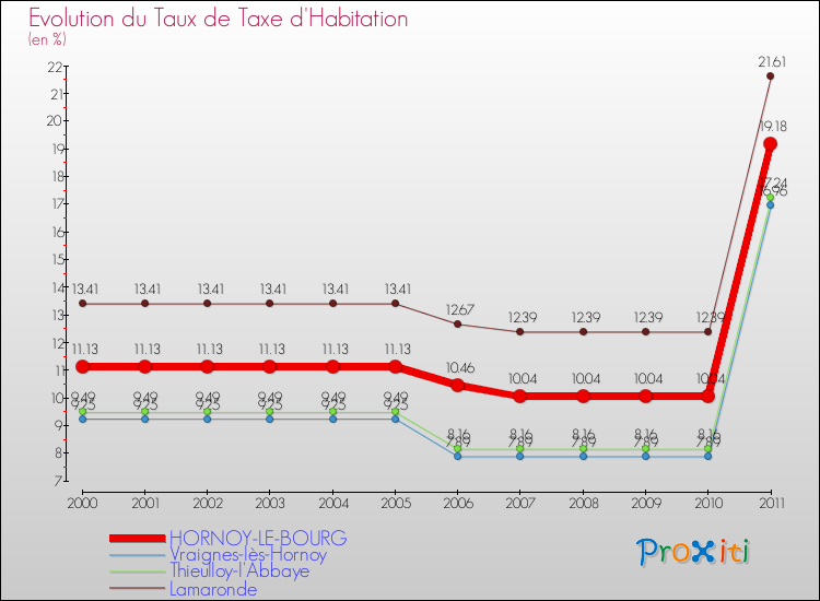 Evolution du taux de la taxe d'habitation pour HORNOY-LE-BOURG et les communes proches Comparaison des taux de la taxe d'habitation pour HORNOY-LE-BOURG et les communes voisines