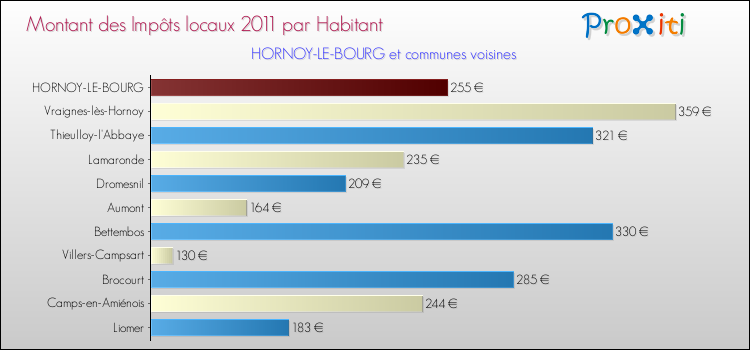Montant des impôts locaux par Habitant pour HORNOY-LE-BOURG et les communes proches Comparaison des impôts locaux par habitant pour HORNOY-LE-BOURG et les communes voisines