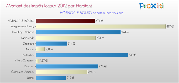 Montant des impôts locaux par Habitant pour HORNOY-LE-BOURG et les communes proches Comparaison des impôts locaux par habitant pour HORNOY-LE-BOURG et les communes voisines