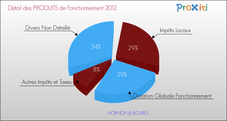 Décomposition du Budget de Fonctionnement 2012 de la commune de HORNOY-LE-BOURG Budget de Fonctionnement 2012 pour la commune de HORNOY-LE-BOURG