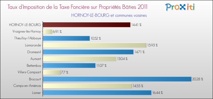 Taux d'imposition de la taxe foncière sur le bati 2011 pour HORNOY-LE-BOURG et les communes proches Comparaison des taux d'imposition de la taxe foncière sur le bati 2011 pour HORNOY-LE-BOURG et les communes voisines