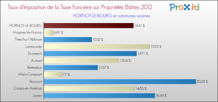 Taux d'imposition de la taxe foncière sur le bati 2012 pour HORNOY-LE-BOURG et les communes proches Comparaison des taux d'imposition de la taxe foncière sur le bati 2012 pour HORNOY-LE-BOURG et les communes voisines