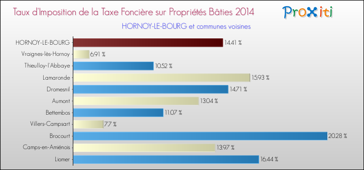 Taux d'imposition de la taxe foncière sur le bati 2014 pour HORNOY-LE-BOURG et les communes proches Comparaison des taux d'imposition de la taxe foncière sur le bati 2014 pour HORNOY-LE-BOURG et les communes voisines