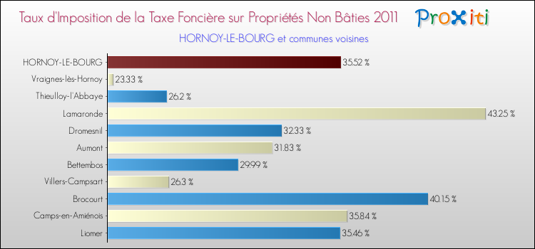 Taux d'imposition de la taxe foncière sur les immeubles et terrains non batis 2011 pour HORNOY-LE-BOURG et les communes proches Comparaison des taux d'imposition de la taxe foncière sur les immeubles et terrains non batis 2011 pour HORNOY-LE-BOURG et les communes voisines