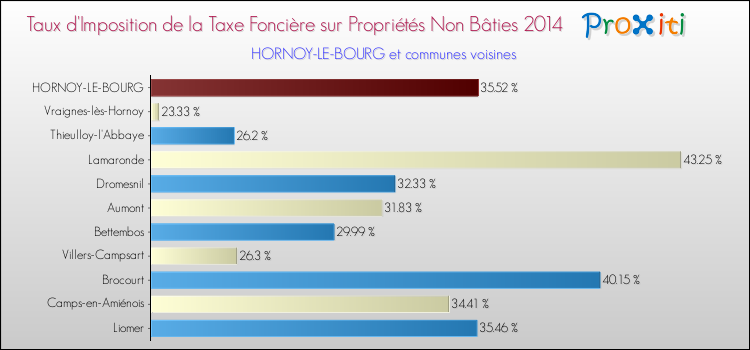 Taux d'imposition de la taxe foncière sur les immeubles et terrains non batis 2014 pour HORNOY-LE-BOURG et les communes proches Comparaison des taux d'imposition de la taxe foncière sur les immeubles et terrains non batis 2014 pour HORNOY-LE-BOURG et les communes voisines