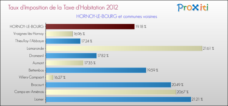 Taux d'imposition de la taxe d'habitation 2012 pour HORNOY-LE-BOURG et les communes proches Comparaison des taux d'imposition de la taxe d'habitation 2012 pour HORNOY-LE-BOURG et les communes voisines