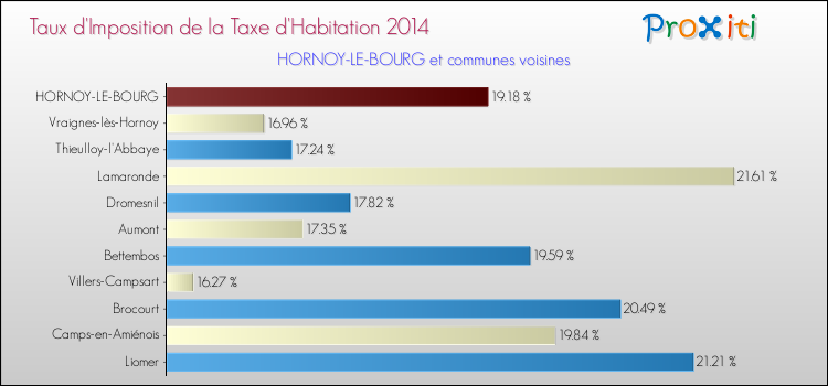 Taux d'imposition de la taxe d'habitation 2014 pour HORNOY-LE-BOURG et les communes proches Comparaison des taux d'imposition de la taxe d'habitation 2014 pour HORNOY-LE-BOURG et les communes voisines