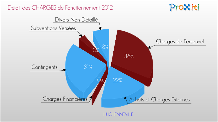 Décomposition des Charges de Fonctionnement 2012 de la commune de HUCHENNEVILLE Charges de Fonctionnement 2012 pour la commune de HUCHENNEVILLE