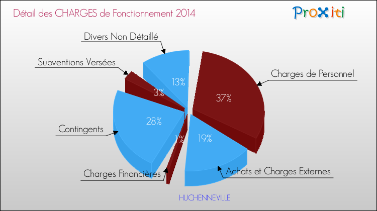 Décomposition des Charges de Fonctionnement 2014 de la commune de HUCHENNEVILLE Charges de Fonctionnement 2014 pour la commune de HUCHENNEVILLE