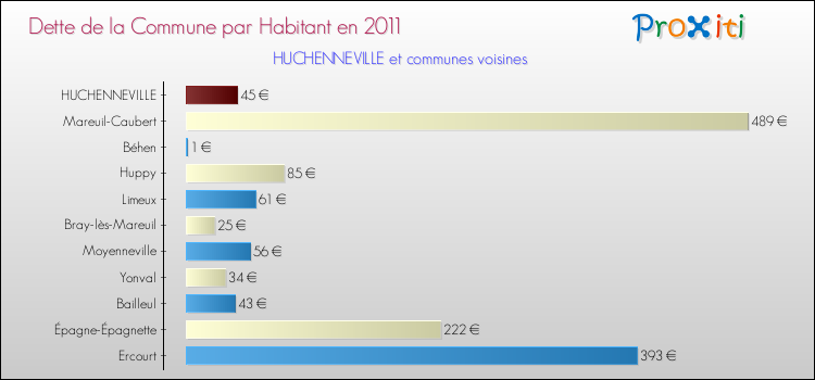 Dette par habitant de la commune en 2011 pour HUCHENNEVILLE et les communes proches Comparaison de la dette par habitant de la commune en 2011 pour HUCHENNEVILLE et les communes voisines