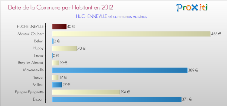 Dette par habitant de la commune en 2012 pour HUCHENNEVILLE et les communes proches Comparaison de la dette par habitant de la commune en 2012 pour HUCHENNEVILLE et les communes voisines