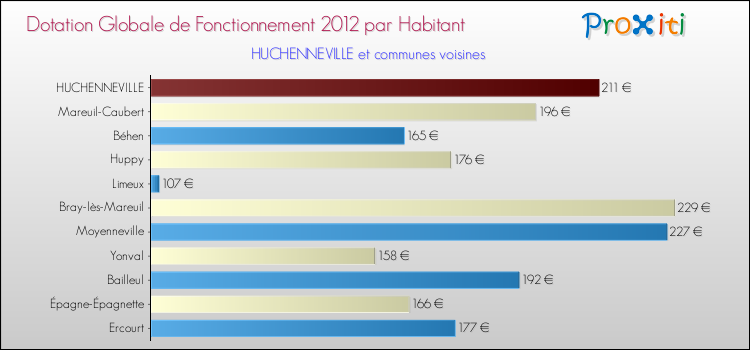 Montant des dotations globales de fonctionnement DGF par Habitant pour HUCHENNEVILLE et les communes proches Comparaison des des dotations globales de fonctionnement DGF par habitant pour HUCHENNEVILLE et les communes voisines